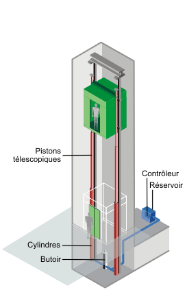 LES PARTICULARITÉS D’UN ASCENSEUR HYDRAULIQUE