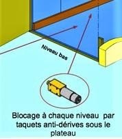 Fonctionnement d'un taquet anti-dérive